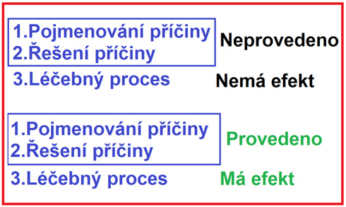 Tři pravidla v praxi